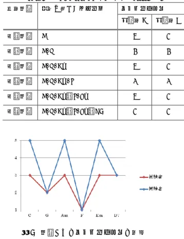 図 8  F コードの演奏補助減算段階  Figure 8    Training steps of F chord. 