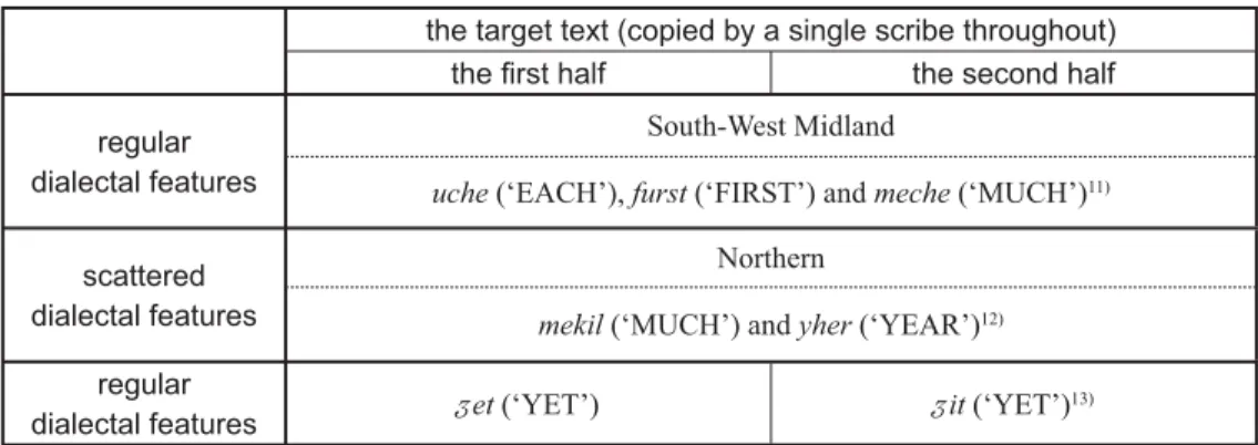 Table 1: a Hypothetical Example of Linguistically Composite Texts the target text (copied by a single scribe throughout)