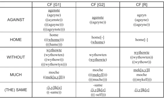 Table 4: Forms for ‘AGAINST’, ‘HOME’, ‘WITHOUT’, ‘MUCH’ and ‘(THE) SAME’ in CF