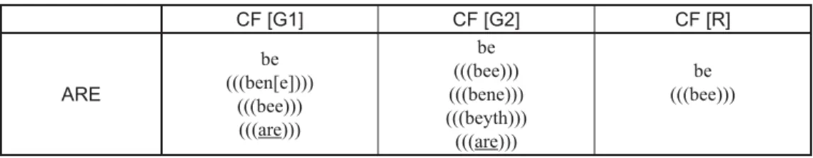 Table 5: Forms for ‘ARE’ in CF      