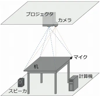 図 4.1: ハードウェア構成のイメージ