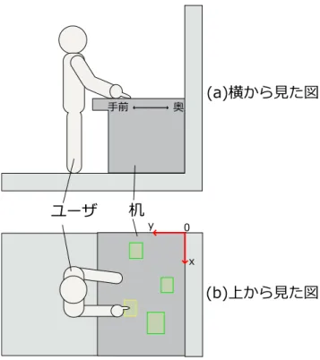 図 4.3: システムの利用の様子とシステム内座標 4.3.1 手領域の抽出 背景差分  初めに背景画像を取得し，現在のカメラ画像との差分を取ることにより，人などの動 く物体のみを抽出する背景差分法を用いた．これにより，下に述べる色の閾値を用いた 肌色抽出処理で残ってしまうノイズの中で，最初に撮影した背景部分にあるものを取り 除くことが可能になる．  システムは起動時に取得する 50 枚の画像から，各画素に対し標準偏差を求める．求 めた標準偏差に 5 をかけたものをそれぞれの画素の閾値とし，現在のカメラ画像