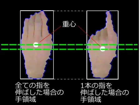 図 4.9: 手の形状変化における重心の移動