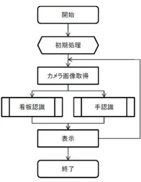 図 4.1: システム全体のフローチャート 以下、仮想看板の状態遷移、実看板の認識処理、手認識処理についてそれぞれ説明する。 4.3.1 仮想看板の実装 仮想看板は、板状のポリゴンにテクスチャを張り付けることによって表現する。ポリゴン、 テクスチャの処理には OpenGL を用いる。 仮想看板は、自身の座標と認識した手座標、前回の仮想看板の状態から判断する以下の 4 つの状態をもつ。 • 初期設置状態 : 仮想看板が実看板に基づいて重畳表示されている状態。この状態の時、 仮想看板の位置は実看板に依存する。 