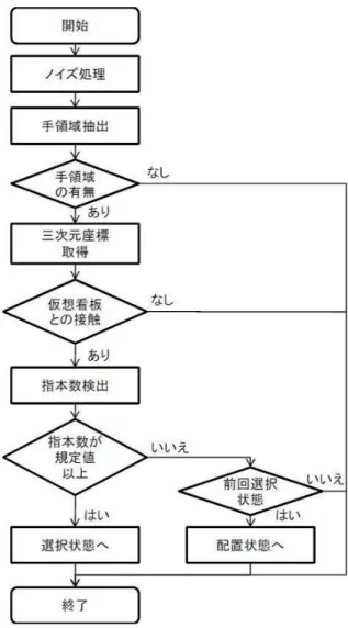 図 4.5: 手認識処理のフローチャート 手領域抽出 手を認識するために、手領域を抽出する。手領域を抽出するためには、まず画像中の肌色 領域を認識する必要がある。肌色領域認識を行うため、本研究ではカメラからキャプチャし た RGB 空間画像を YUV 空間へ変換する。 YUV 空間とは色を Y( 輝度 ) と U 、 V( 色差 ) の成分 に分離して表す色空間で、肌色検出を行う際多く用いられている。 RGB 空間から YUV 空間 への変換式を ( 式 4.1) に示す。