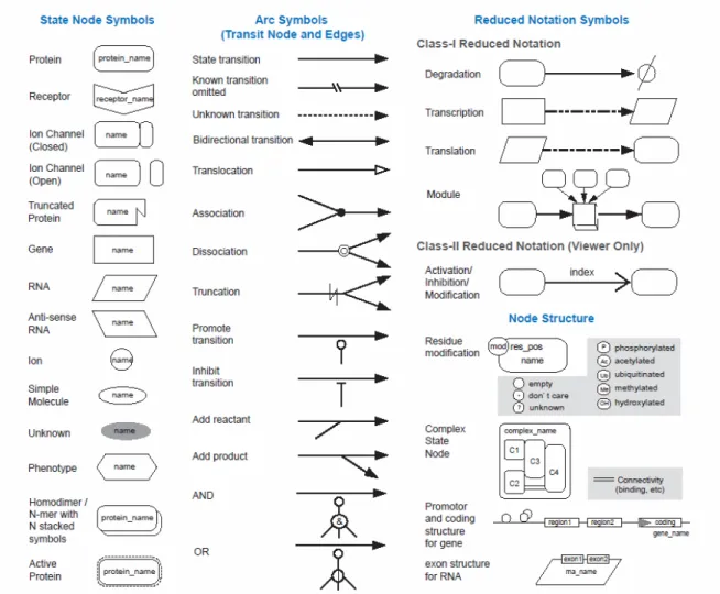 Figure 4: Proposed set of symbols for representing biological networks. 
