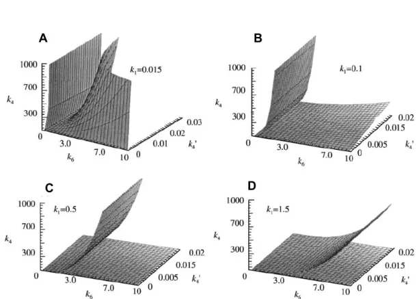 Figure 11: The effect of k 1  on the shape of the model behavior in parameter space.  