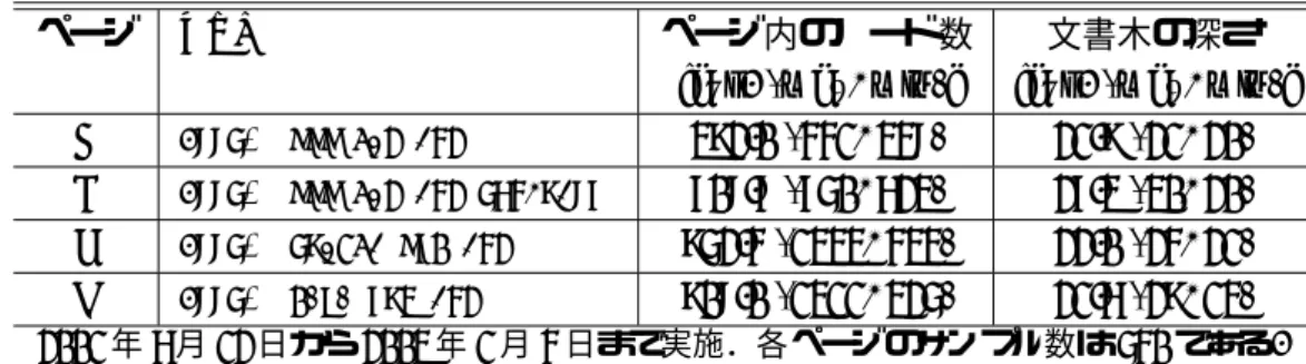 表 2.2: 評価実験に用いた HTML ページ