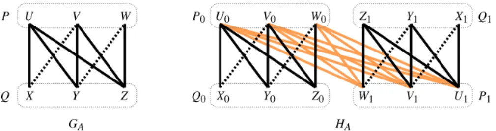 Fig. 1. Graphs G A and H A . A solid line between two sets implies that the two sets induce a complete bipartite graph, and a dotted line between two sets implies that there are some (but not all) edges between the two sets