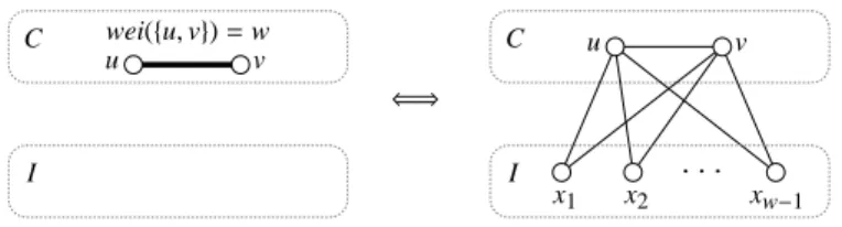 Figure 4: Weighted edge in the clique C.
