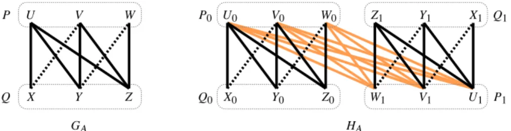 Figure 5: Graphs G A and H A . A solid line between two sets implies that the two sets induce a complete bipartite graph, and a dotted line between two sets implies that there are some (but not all) edges between the two sets