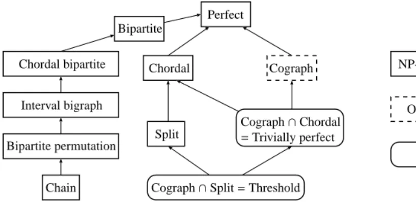 Figure 1: Relations among graph classes.