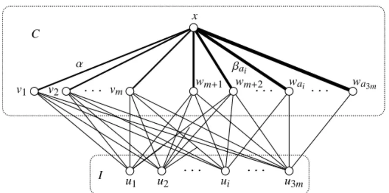 Figure 2: Reduction. (Unweighted edges in C are not depicted.)