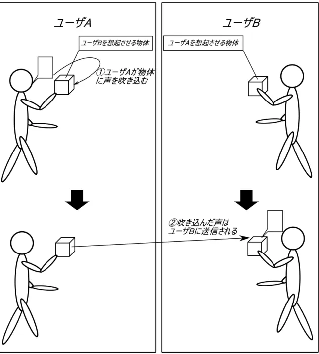 図 3.1: 本手法での声の送信方法