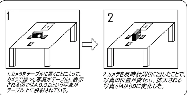 図 4.5: 拡大写真の選択 写真のサイズが 0 になった状態である。図 4.6 の時には拡大されていた写真が無くなっている ことが確認できる。図 4.8 は写真をカプセルに送信した後のカプセル内の写真を表示したもの である。カプセルの方の写真が図 4.6 と比べ 1 枚増えていることが確認できる。 写真の送信をキャンセルしたいときには、拡大されている写真からカプセルを遠ざければ 良い。 写真がカプセルに送信されると、カプセルの中に送信した写真が追加される。再生状態に すると、カプセルの周りには、今まで入れ