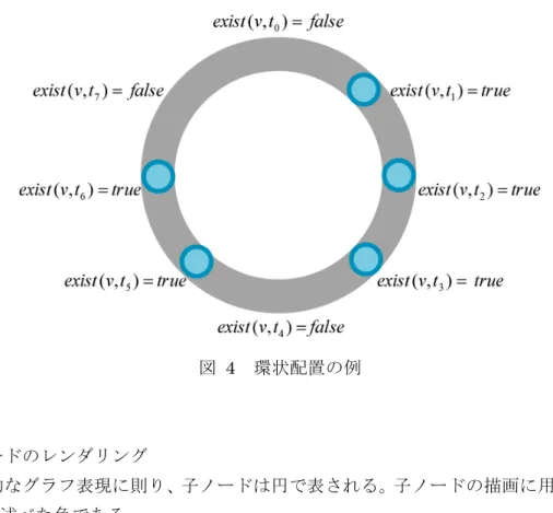 図  4  環状配置の例      ・子ノードのレンダリング  一般的なグラフ表現に則り、子ノードは円で表される。子ノードの描画に用いる色は 5-3 章で述べた色である。    5-5.エッジの表現  エッジは環状に配置された子ノード同士を結ぶように配線される。ある 2 つの異なる 親ノード u , v に関して、時刻 t において exist (( u , v ), t ) が真であるとき、時刻 t におけ るエッジ ( u , v ) は P u (t ) 、 P v (t ) を結ぶ直線で表現される。