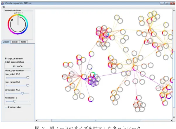 図  7  親ノードのサイズを拡大したネットワーク 