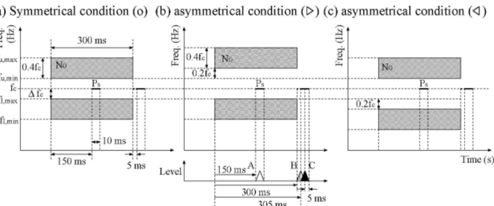 Fig. 1. Stimulus shape and position used in notched-noise masking experiments  