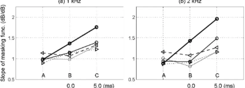 Fig. 3. Mean slope of growth of masking function under three conditions: simultaneous (A) and forward masking (B and C) for (a) 1.0 kHz and (b) 2.0 kHz