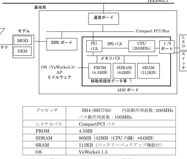 図 5.16 に ADS 機能のハードウエア構成をしめす．ADS ボード上には，CPＵ，FROM，