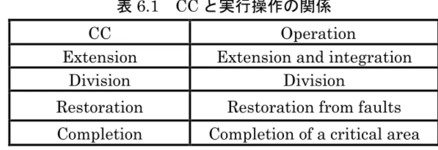 表 6.1  CC と実行操作の関係 