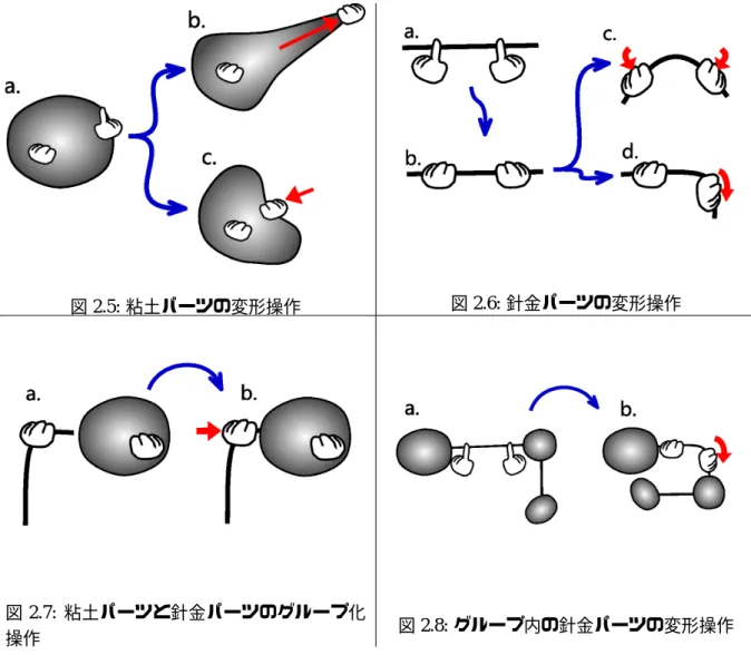図 2.5: 粘土パーツの変形操作 図 2.6: 針金パーツの変形操作 図 2.7: 粘土パーツと針金パーツのグループ化 操作 図 2.8: グループ内の針金パーツの変形操作 ずに右のカーソルだけを回転させ、パーツを右のカーソル付近で曲げている。 後述のグループ内の針金パーツに対してもこの変形操作は可能である。図 2.8 に両端に粘土 パーツの付けられた針金パーツの変形を示す。図 2.8 のように、変形する針金パーツの両端に ある粘土パーツは、両端と位置関係を保って移動する。この変形操作はモデルの姿勢を検討