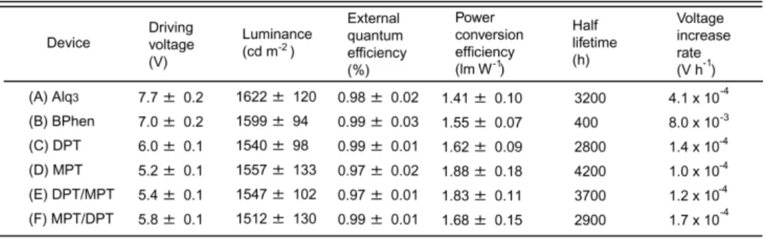Table I. Driving voltages, luminance, external quantum efficiencies, power conversion  efficiencies, half lifetimes, and voltage increase rates of (A)-(F) operated at 50 mA  cm -2 