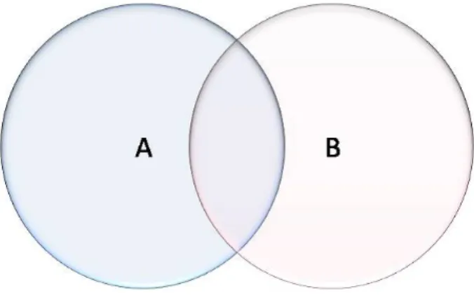 図 3.1: ベン図の例