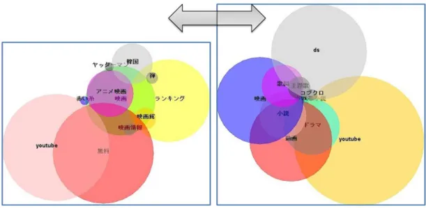 図 4.7: 円の集合の間の距離の変更 Log スケール 「メニュー」内のスライダーを動かすことで、検索ヒット数にスライダーの値を底とする Log の値を変化させる。検索ヒット数は、キーワードによって差があり、その差が大きい時 には、円の面積がほぼ 0 になり、情報が読み取れない時がある。それを解消するために Log スケールを採用した。また、 Log の値を変化させることで、これまでは見えなかった円の関 係を見ることができる。図 4.8 は、 「映画」に対応する円の集合を Log スケールで描画した図 で