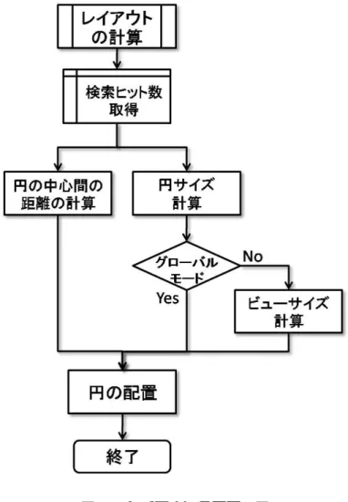 図 5.3: レイアウトのフロー図