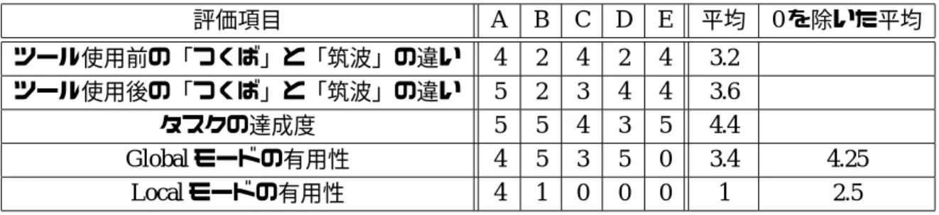 表 6.2: タスク 2 の設問に対する各被験者の回答 評価項目 A B C D E 平均 0 を除いた平均 ツール使用前の「つくば」と「筑波」の違い 4 2 4 2 4 3.2 ツール使用後の「つくば」と「筑波」の違い 5 2 3 4 4 3.6 タスクの達成度 5 5 4 3 5 4.4 Global モードの有用性 4 5 3 5 0 3.4 4.25 Local モードの有用性 4 1 0 0 0 1 2.5 6.4 考察 6.4.1 ツールの有効性 タスク 1 で流行している映画を発見できない被験