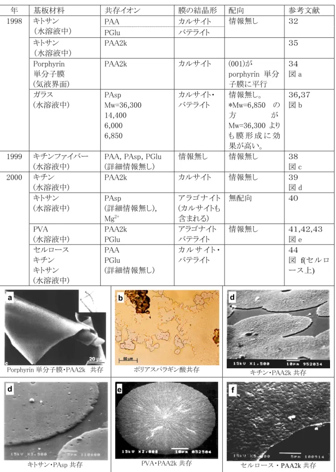 表  １-3  膜状炭酸カルシウムの形成の先行研究  (～2000 年)  年  基板材料  共存イオン  膜の結晶形  配向  参考文献  PAA  カルサイト キトサン  （水溶液中）  PGlu  バテライト  情報無し  ３２  キトサン  （水溶液中）  PAA2k  ３５  Porphyrin  単分子膜  (気液界面)  PAA2k  カルサイト  (001)が porphyrin  単分子膜に平行  ３４  図 a 1998  ガラス  (水溶液中)  PAsp  Mw=36,300  14
