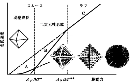 図  １-30  成長速度対駆動力および形態変化（{111}のみで囲まれた結晶を想定） ８
