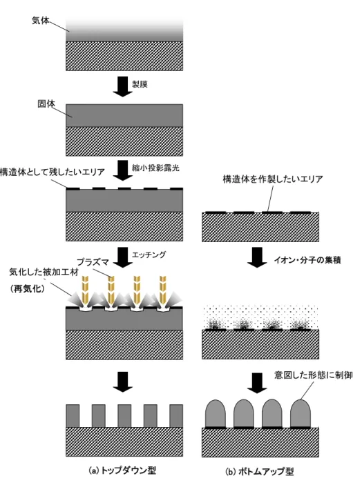 図  １-2ｂはボトムアップ型マイクロファブリケーション技術の概念図である。ボトムアップ型はイオ ンあるいは分子を必要な箇所に集積して意図した構造体を構築するという方法である。この方法の 方が、物質及びエネルギーの使用効率は明らかに高い。この方法でマイクロファブリケーション技 術を構築するには、構造体を作製する場所を特定する技術と、その場所に材料をイオン・分子を 集積する技術と、材料を意図した形態に制御する技術が必要となる。このような、低エネルギーな ボトムアップ型のマイクロファブリケーションを既に実現して