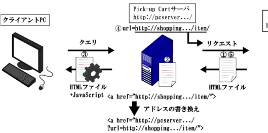 図 4.2: ページ取得・書換部の処理の流れ 1. クライアントを識別するためのセッション ID を発行する． 2. セッション ID をクッキーに記録する． 3. セッション ID をファイル名としたカート内商品情報ファイルを作成する． その後，クライアント PC 側でカート内の商品情報が更新されると，クライアント PC から更 新情報とクライアントのセッション ID がファイル書換部に送られて来る．ファイル書換部は， 送られてきたセッション ID と同名のカート内商品情報ファイルを，送られてきた更新情報