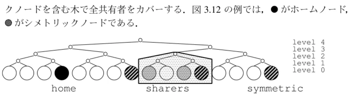 図 3.12: Binary Tree with Symmetric Nodes
