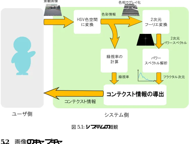 図 5.1: システムの概観 5.2 画像のキャプチャ 画像のキャプチャには USB カメラを用いる。撮影はユーザがコンテクスト情報を得たい場 所で景観画像をキャプチャするかタイマーで一定間隔に景観を撮影することによって行われ る。また景観画像の画像ファイルとしてシステムに読み込ませることによっても動作する。 ここで、画像解析における高速化のため、 1 辺が 2 の倍数である正方形画像に変換を行う。 しかしここでは対象が景観であるために総合的な構成を崩さずに変換を行わなければならな い。よって入力画像をその