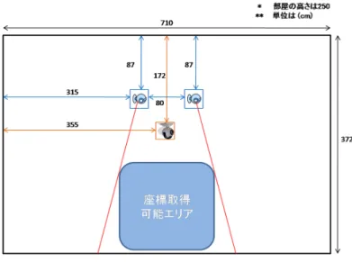 図 4.6: カメラの配置 図 4.6 は上から見た部屋の配置を示している。部屋の大きさは床が 710cm × 372cm 、天井ま での高さは 250cm であり、撮影用のカメラは天井の中央に取り付けている。座標取得可能エ リアとは、ステレオカメラにより顔と両手の座標を取得できる範囲であり、領域は身長 180cm の人が 0.9m × 0.6m の範囲内に立てば撮影できた。撮影用 PTZ カメラはその大きさから、部 屋の高さより 10cm 低い高さとなる。 4.2.2 開発環境 OS は WindowsX