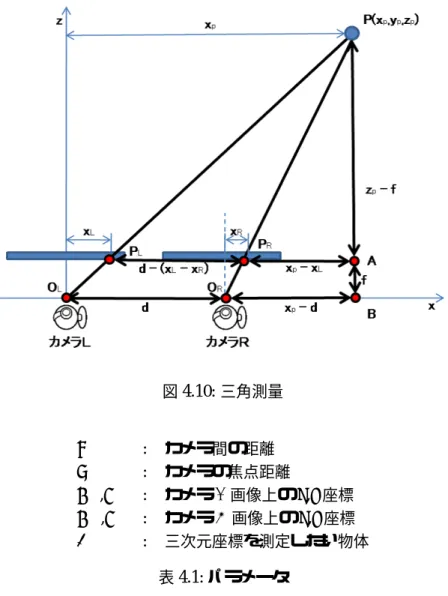 図 4.10: 三角測量 d : カメラ間の距離 f : カメラの焦点距離 X L ,Y L : カメラ L 画像上の x,y 座標 X R ,Y R : カメラ R 画像上の x,y 座標 P : 三次元座標を測定したい物体 表 4.1: パラメータ 相似となっている三角形 P O L O R , 三角形 P P L P R の底辺と高さ方向の長さには比例関係が あるので次式を得る。 Z p = d × f (X L − X R ) (4.3)  同様に三角形 P O R B, 三角形 P P R A の