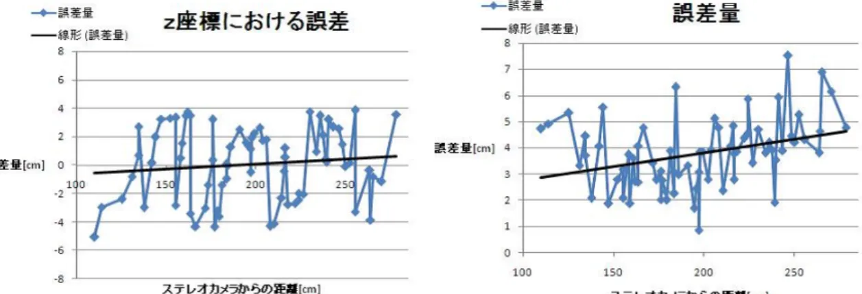 図 5.3: z 座標の誤差 図 5.4: 距離の誤差 表 5.1: ステレオカメラからの距離でまとめた結果 誤差 (x) 誤差 (y) 誤差 (z) 距離の誤差 平均 -0.6 1.5 0.1 3.8 絶対値の平均 2.0 1.5 2.2 最大 3.5 4.8 3.9 7.5 最小 -6.1 -0.7 -5.1 0.9 分散 6.2 0.8 6.4 1.7 最初にステレオカメラからの距離でまとめた結果を示す。図 5.1-5.3 は x,y,z 座標の誤差を、 図 5.4 は得られた x,y,z 座標より求