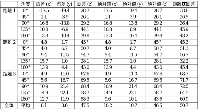 表 5.6: 顔の座標を取得したときの結果 角度 誤差 (x) 誤差 (y) 誤差 (z) 絶対値 (x) 絶対値 (y) 絶対値 (z) 距離の誤差 距離 1 0 ° -17.5 -19.4 28.7 17.5 19.4 28.7 38.8 45 ° 1.1 -3.9 26.1 1.1 3.9 26.1 26.5 90 ° 16.8 -13.8 29.2 16.8 13.8 29.2 36.4 135 ° 10.8 -6.9 44.1 10.8 6.9 44.1 45.9 180 ° 13.3 -10.4