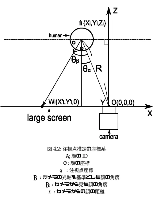 図 4.2: 注視点推定の座標系 i : 顔の ID f : 顔の座標 W : 注視点座標 θ α : かメラの光軸を基準とした顔の角度 θ β : カメラから見た顔の角度 R : カメラからの顔の距離 現在の実装では , 距離Ｒは顔の大きさ（切り抜いた画像の大きさ）を基準にして判断をして いる 