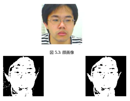 図 5.3: 顔画像 図 5.4: 背景差分を行い肌色抽出を行った画像 図 5.5: 最大領域を抽出した画像 5.4 非顔画像の除外   cvHaarDetectObjects による顔認識の問題点として , 撮影画像中の照明の変化などが原因で , 肌色領域がほとんど含まれない領域でも , 近隣の領域との比較を行った結果 , 特徴が顔に類似 した場合 , 顔と誤認識してしまうケースがあることが挙げられる 