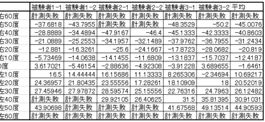図 6.1: 被験者 , 試行ごとの平均取得角度 図 6.2: 被験者 , 試行ごとの平均エラー率 推定される顔の角度について , 全体の平均をみると角度がシステムが要求する程度に取れて いるように見える。しかし , 被験者個々の平均を比較して見てみると , 推定される角度に最大 で 20 度近いばらつきが見られた 