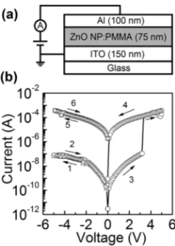 FIG. 1. (a) Device structure and (b) I-V curve of resistive memory device.