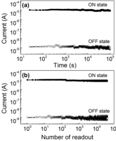 FIG. 2. (Color online) Dependence of OFF current (open square), ON cur- cur-rents (filled square) and on/off ratio (open cycles) on x