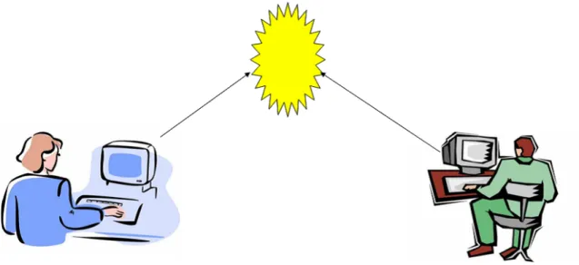 図 2.1: 偶然同じ Web ページを見ている 2.2.2 積極的な働きかけ 釣りスポット探しが大成功に終わった A 氏はブラウザを閉じようとしたが、何やら人が多 く集まっているページがある事に気付いた。好奇心を抱いた A 氏はそのページを閲覧してみ ることにした。 そのページはニュースサイトでサッカー日本代表の試合速報が報じられていた。サッカー強 国ブラジル代表を相手に前半戦は日本代表がリードしている、といった内容の記事でチャット の会話を見ると日本の選手達が一丸となって失点を防ぐ様を称える内容だった。