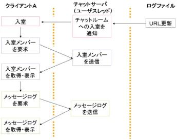 図 4.8: 入室の場合 メッセージログを返り値とするメソッドも有する。入退室メソッドは呼び出されると保持し ているユーザスレッド配列において呼び出し元のユーザスレッドの登録・抹消を行う。入室 メソッドに関しては 4.3.2 節で述べた様に、呼び出し元のユーザスレッドが既に配列の中に登 録されていた場合は二重の登録を防ぐ。またチャットルームオブジェクトはユーザスレッド配 列が０になるとチャットサーバからの参照を消去して自動的に破棄される。チャットルームオ ブジェクトとユーザスレッドの関係の例として入室時 (