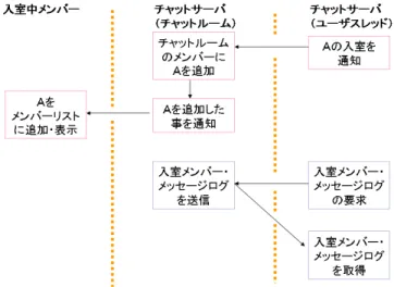 図 4.9: 入室時のやり取り