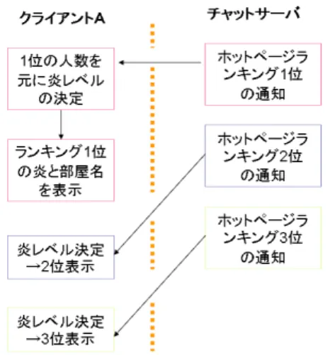 図 4.13: ホットページランキングの受信